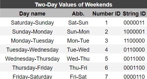 Google Sheets NETWORKDAYS INTL two-day values of weekends