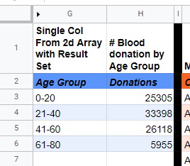 calculated total blood donations by age group Google Sheets