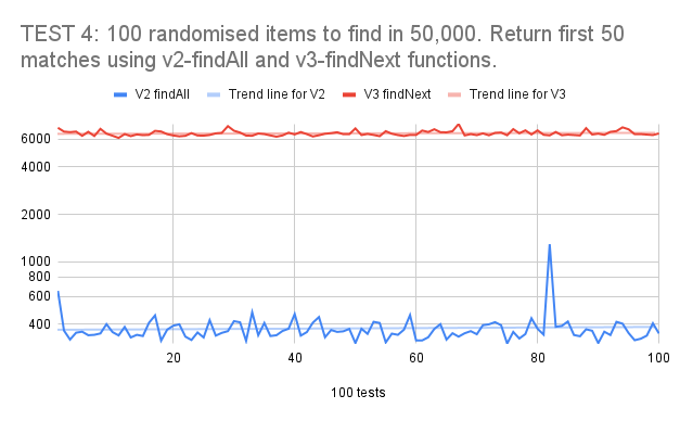 TEST 4: 100 randomised items to find in 50,000. Return first 50 matches using v2-findAll and v3-findNext functions.